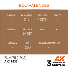 AK Air RLM 79 (1942) showing paint equivalences for Humbrol, Vallejo, Lifecolor, RC, and AK Acrylic generations.